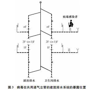 建筑排水体制和通气方式对病毒暴露风险的影响