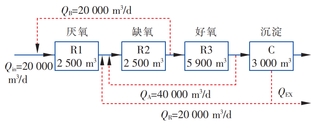 A2/O不宜作为污水处理升级改造工艺