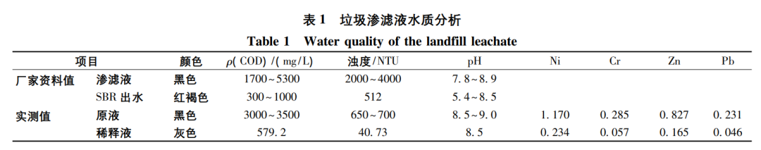 汪群慧教授团队：Fe/C微电解-Fenton氧化联合处理垃圾渗滤液