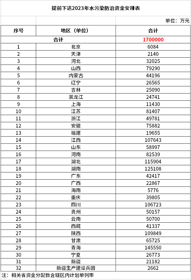 2023年继续安排170亿 水污染防治主次明了！