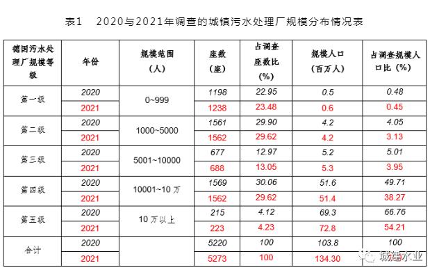 德国 2021 年污水处理调查情况介绍