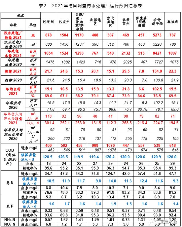 德国 2021 年污水处理调查情况介绍