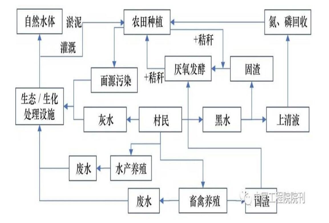 农村污水治理 不应简单向城市看齐