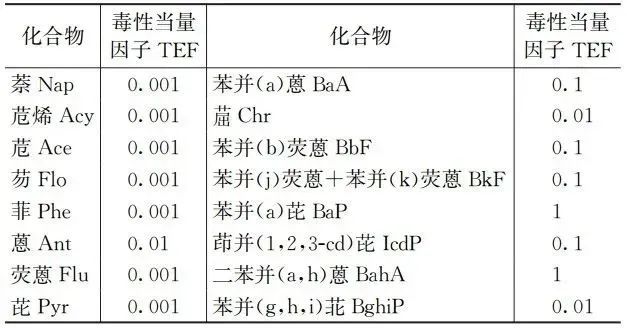 实测：不同污泥中多环芳烃PAHs的定量分析