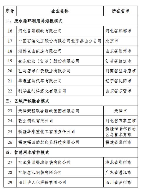 2022年工业废水循环利用试点企业、园区名单公示