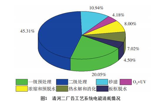 北排清河第二再生水厂低碳运行实践