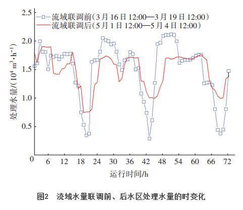 北排清河第二再生水厂低碳运行实践