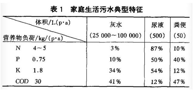 生态卫生——一种可持续排水方式