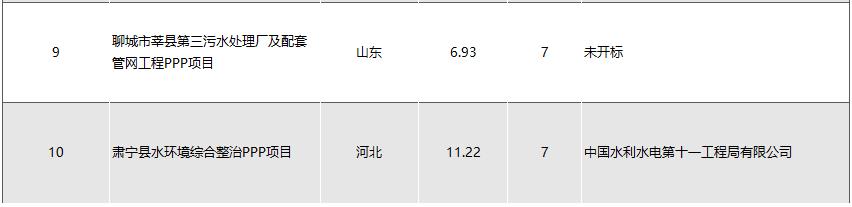 盘点2022年入围企业最多的水处理大项目TOP10