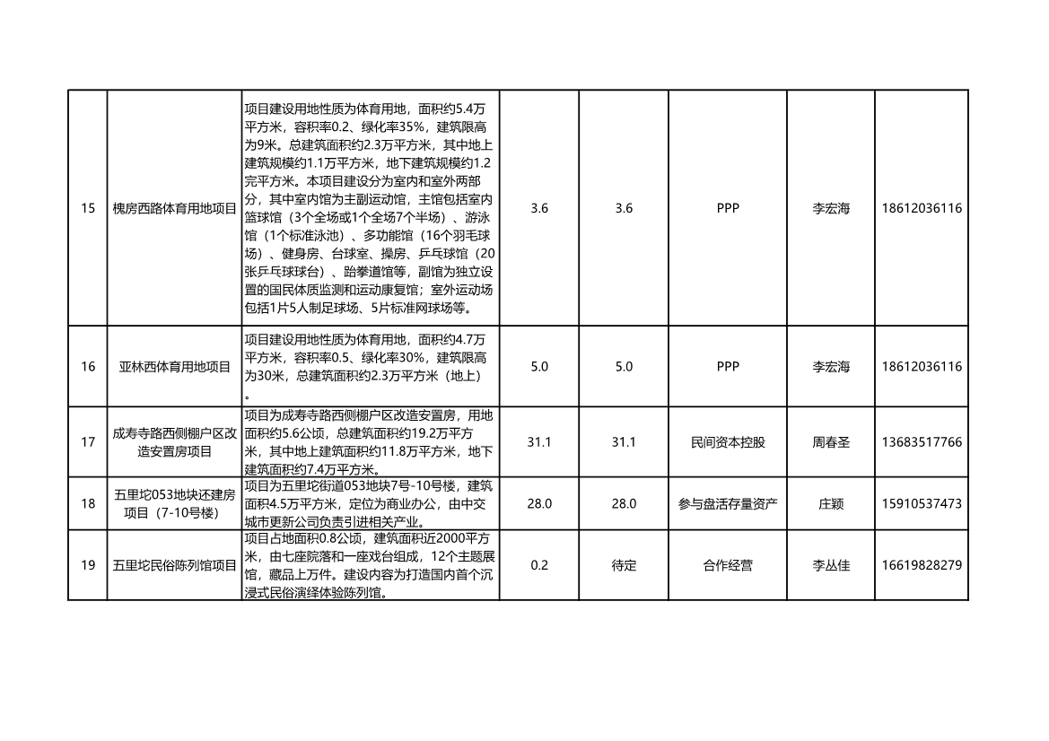 总投资2093亿元 北京2022年第二批拟向民间资本推介项目表