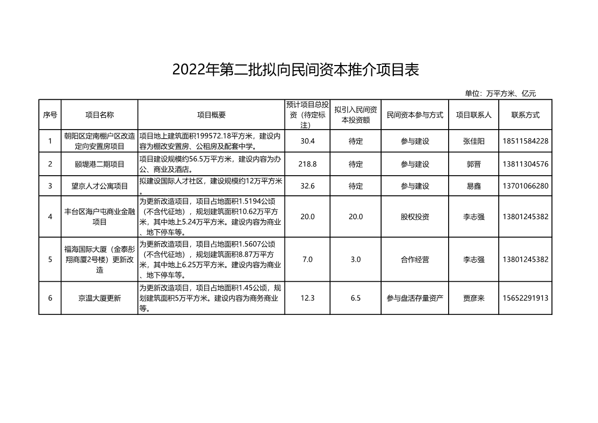 总投资2093亿元 北京2022年第二批拟向民间资本推介项目表