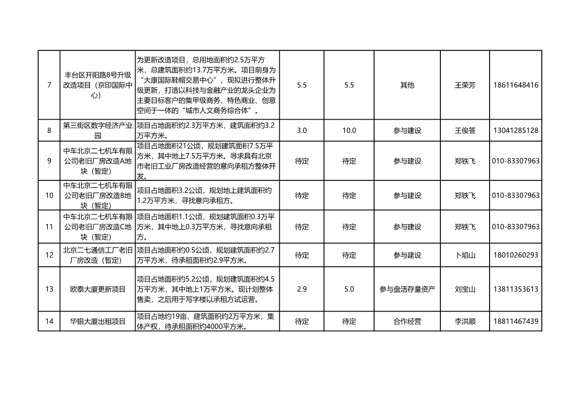 总投资2093亿元 北京2022年第二批拟向民间资本推介项目表