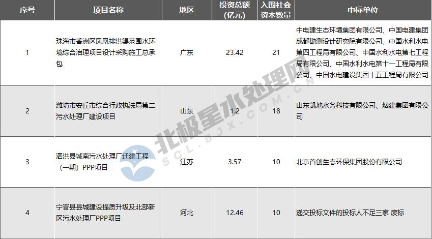 盘点2022年入围企业最多的水处理大项目TOP10