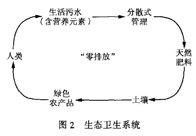 生态卫生——一种可持续排水方式