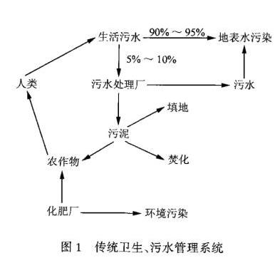 生态卫生——一种可持续排水方式