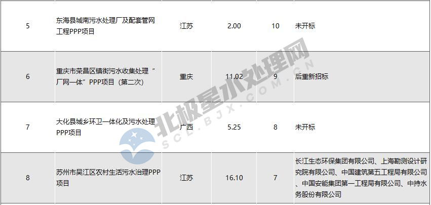 盘点2022年入围企业最多的水处理大项目TOP10