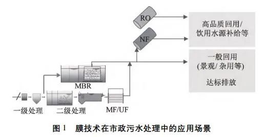 黄霞教授团队：膜技术在中国市政污水处理与再生中的应用现状与未来挑战