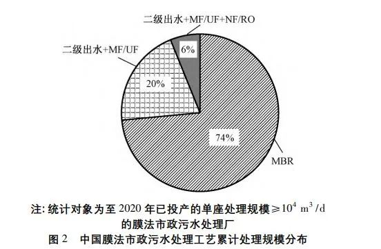 黄霞教授团队：膜技术在中国市政污水处理与再生中的应用现状与未来挑战