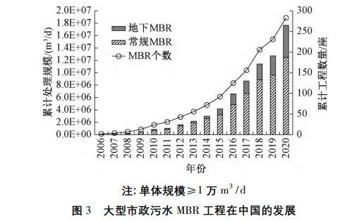 黄霞教授团队：膜技术在中国市政污水处理与再生中的应用现状与未来挑战