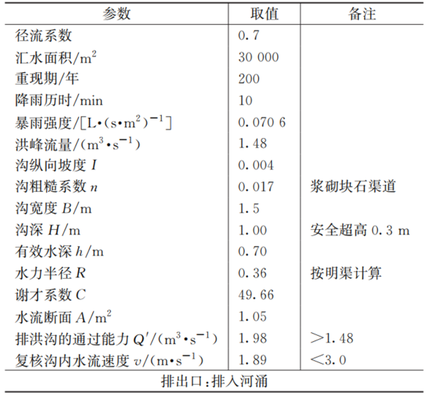 山坡底部的建筑群如何不被暴雨淹？