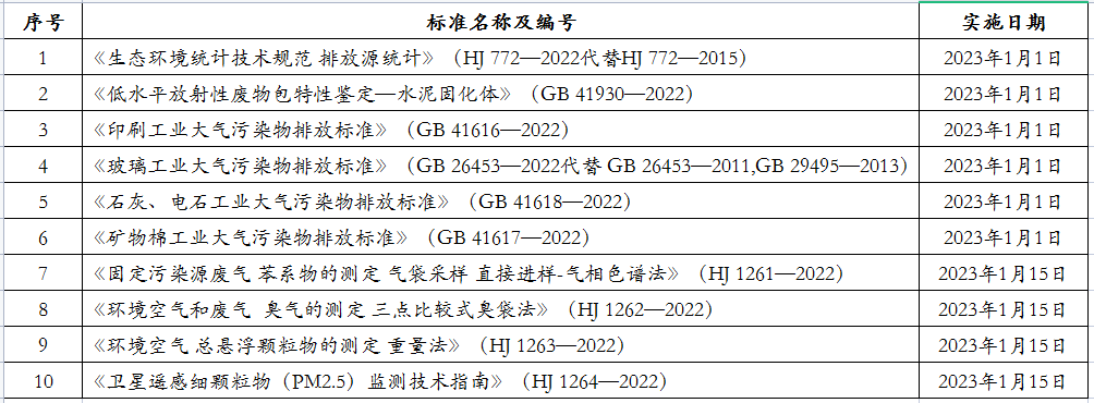 十项国家生态环境标准 2023年1月实施