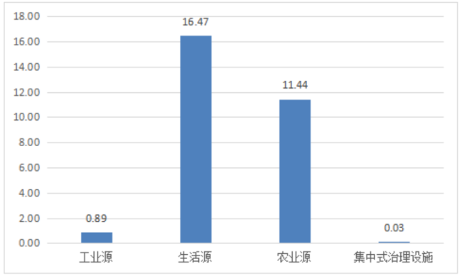 广东省2021年度生态环境统计公报