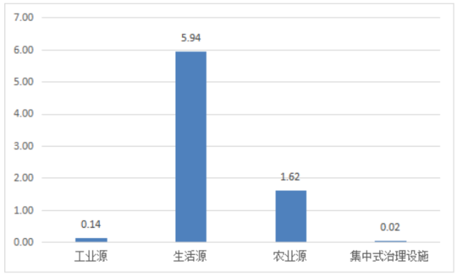 广东省2021年度生态环境统计公报