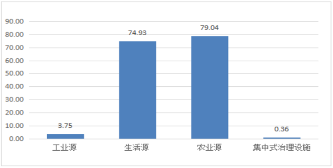 广东省2021年度生态环境统计公报