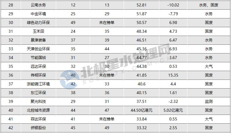 光大环境、北控水务、首创环保领衔 2022年环境企业50强榜单座次变化几何？