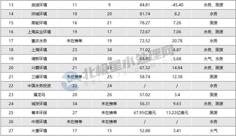 光大环境、北控水务、首创环保领衔 2022年环境企业50强榜单座次变化几何？