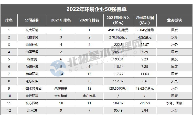 光大环境、北控水务、首创环保领衔 2022年环境企业50强榜单座次变化几何？