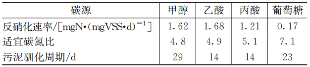 节省脱氮成本48% 这个污水厂是怎么做到的？