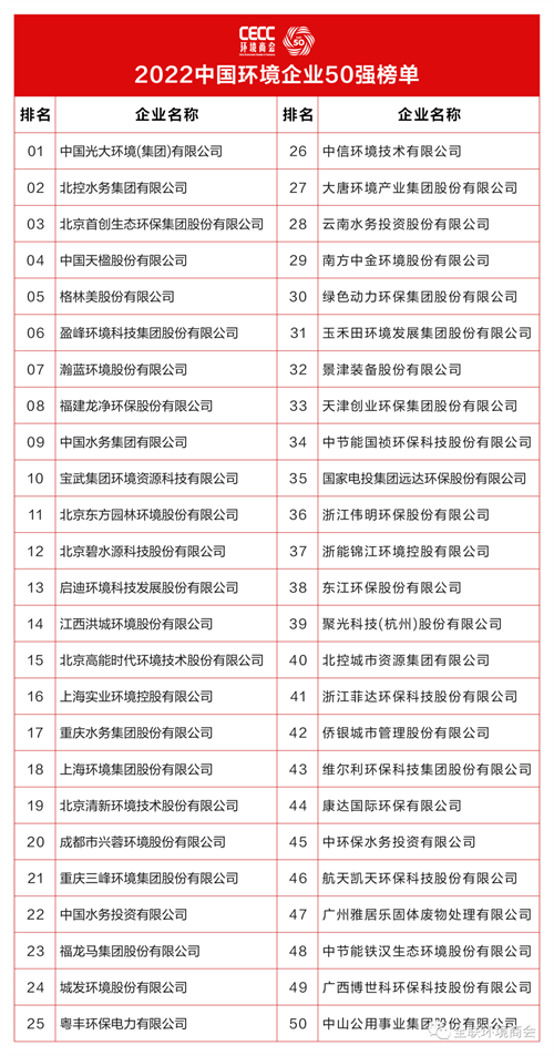 2022中国环境企业50强榜单发布