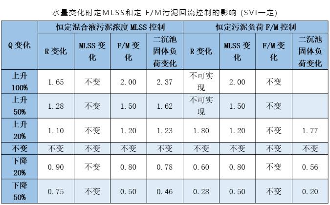 进水水量变化 污泥回流怎么调整？有这4种控制策略！