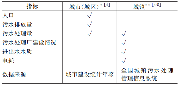 68城：黄河流域城镇污水处理厂建设与运行现状分析