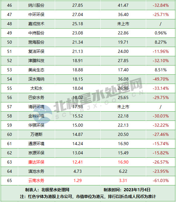 重庆水务、首创环保、北控水务领跑 2022年65家水务上市公司市值排行