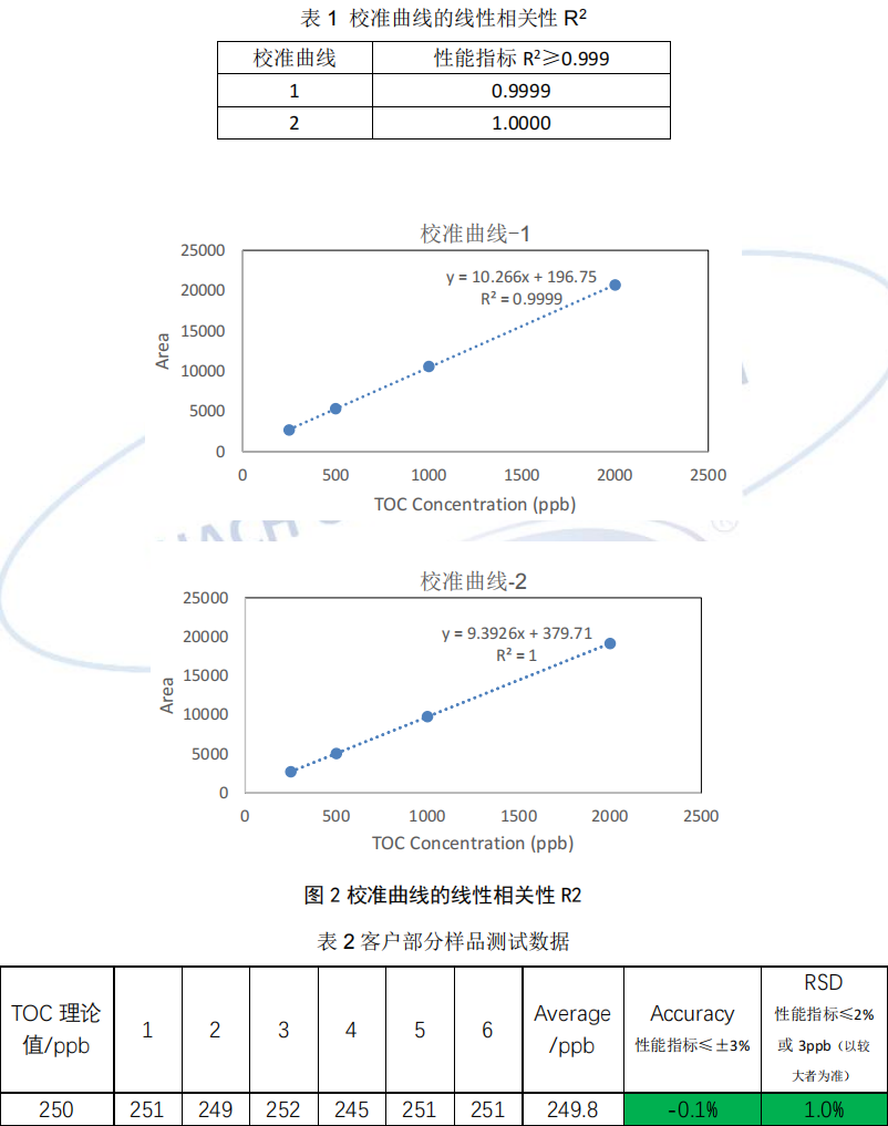 QbD1200+ 总有机碳分析仪在制药行业总有机碳标准品的应用