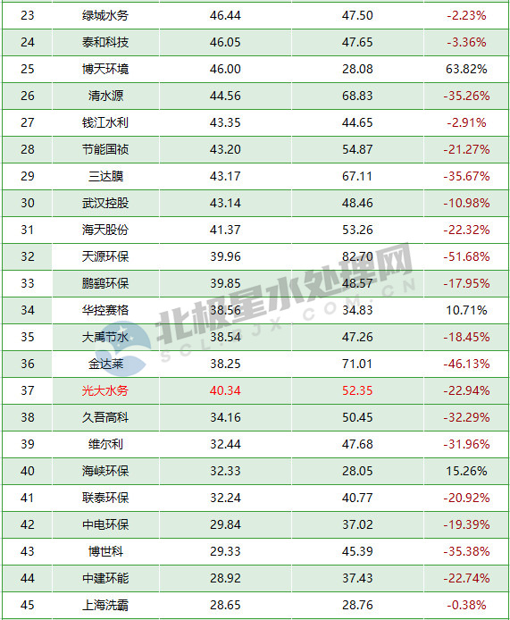 重庆水务、首创环保、北控水务领跑 2022年65家水务上市公司市值排行