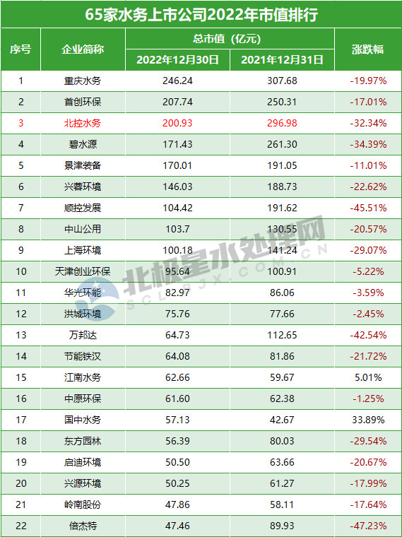 重庆水务、首创环保、北控水务领跑 2022年65家水务上市公司市值排行