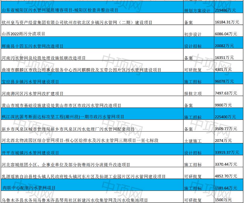 2023年1月第一周最新污水项目汇总