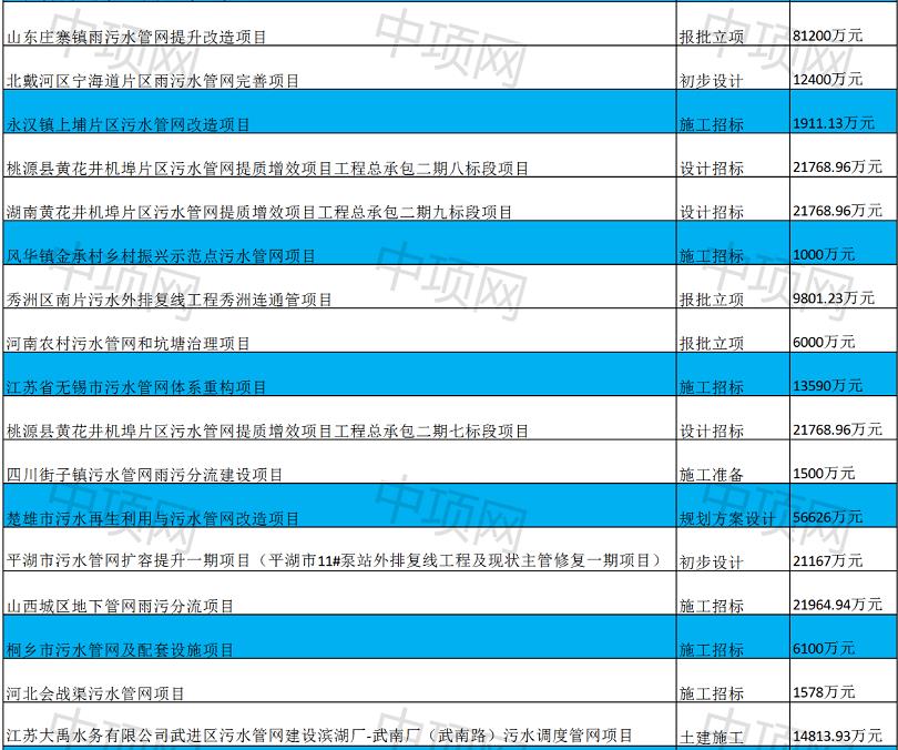 2023年1月第一周最新污水项目汇总