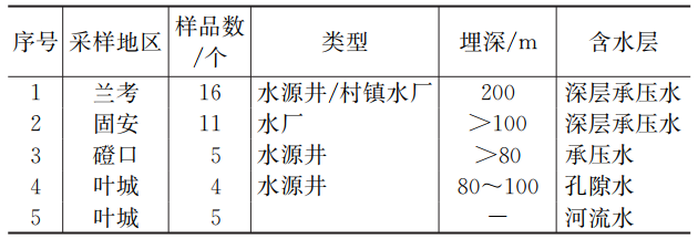 4地41样品 说说你可能不知道的北方地下水