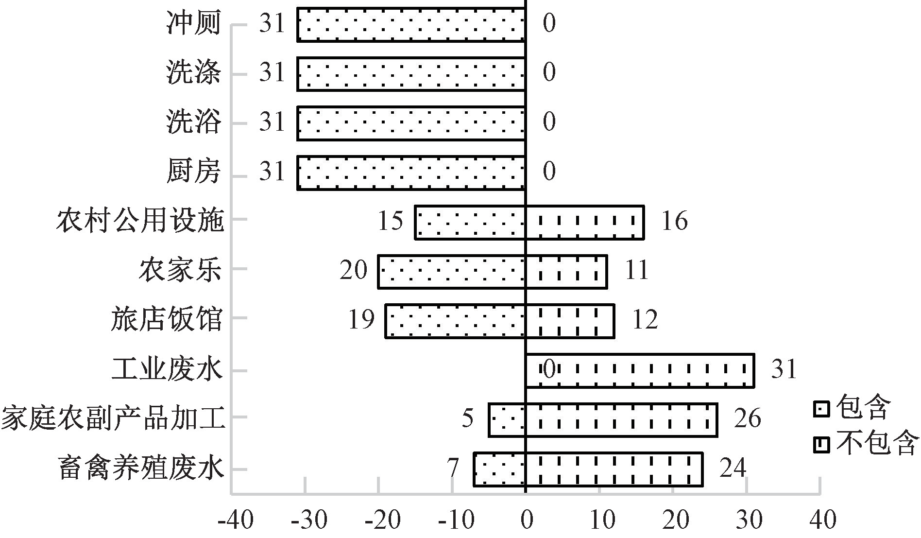 31省市农村生活污水排放标准统计分析