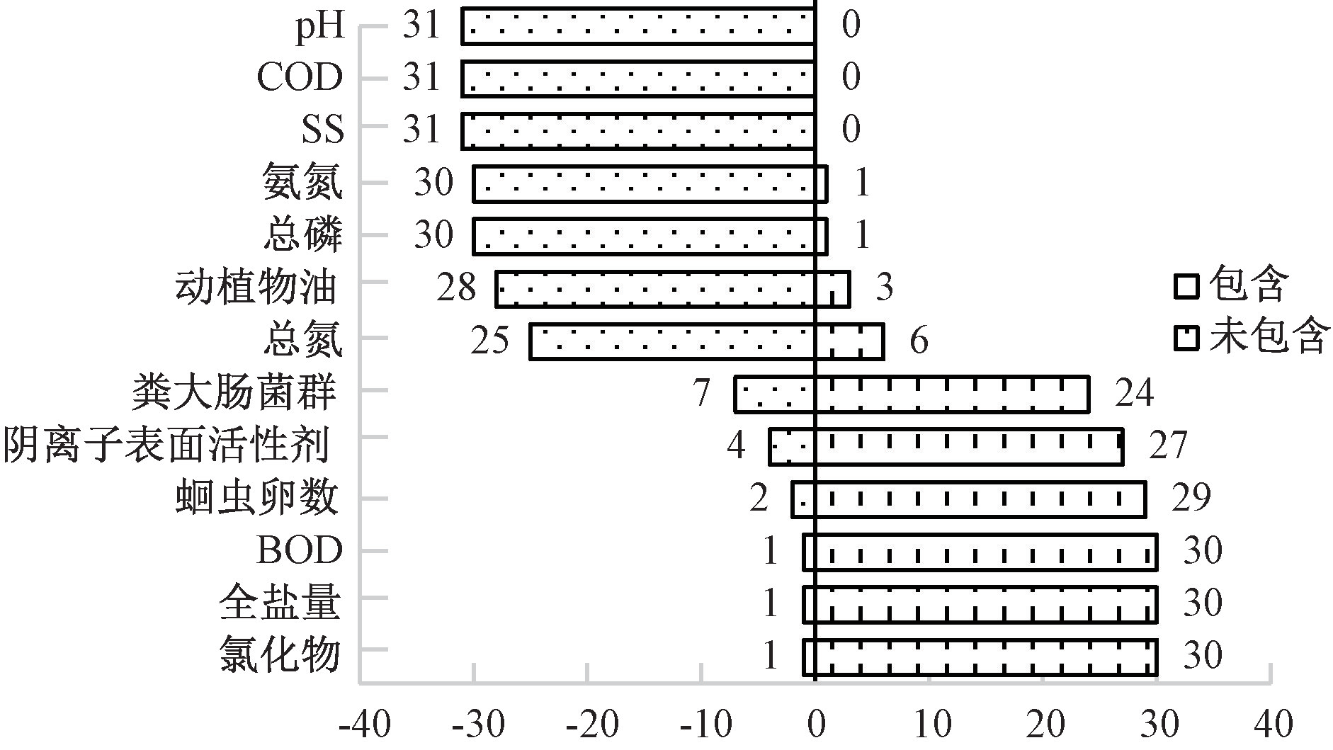 31省市农村生活污水排放标准统计分析