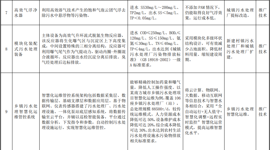 生态环境部关于印发2022年《国家先进污染防治技术目录（水污染防治领域）》的通知