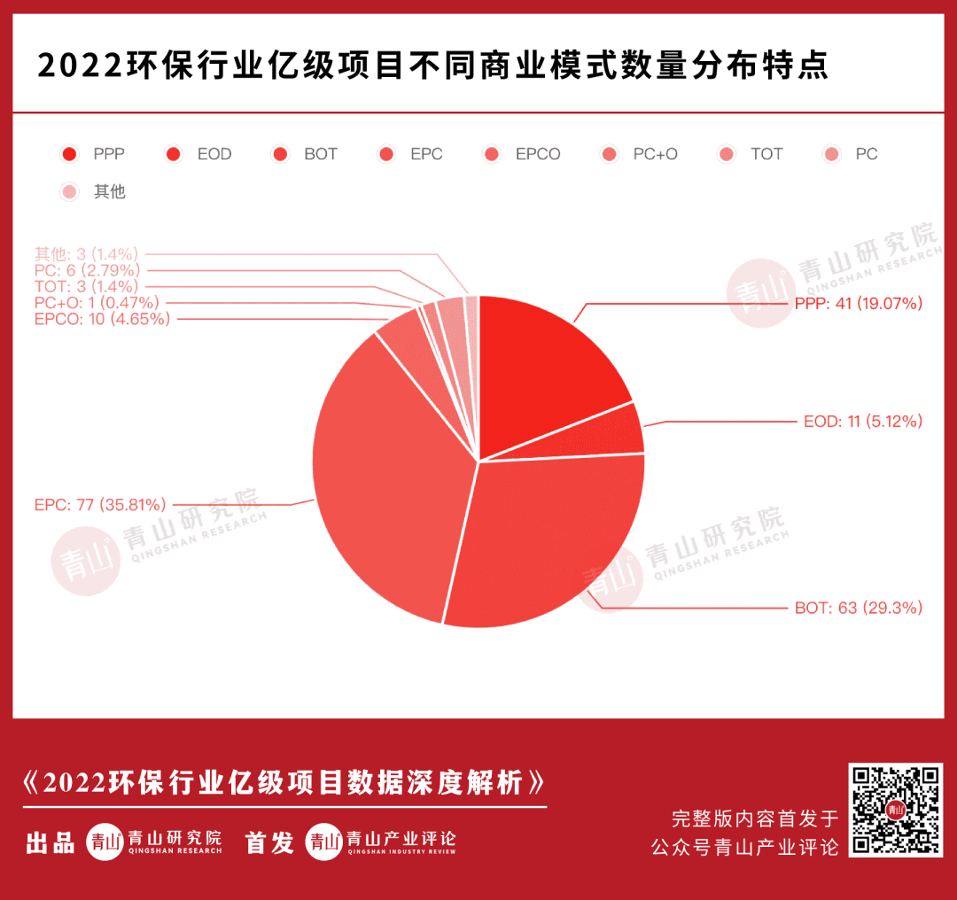 2022环保行业亿级项目大复盘