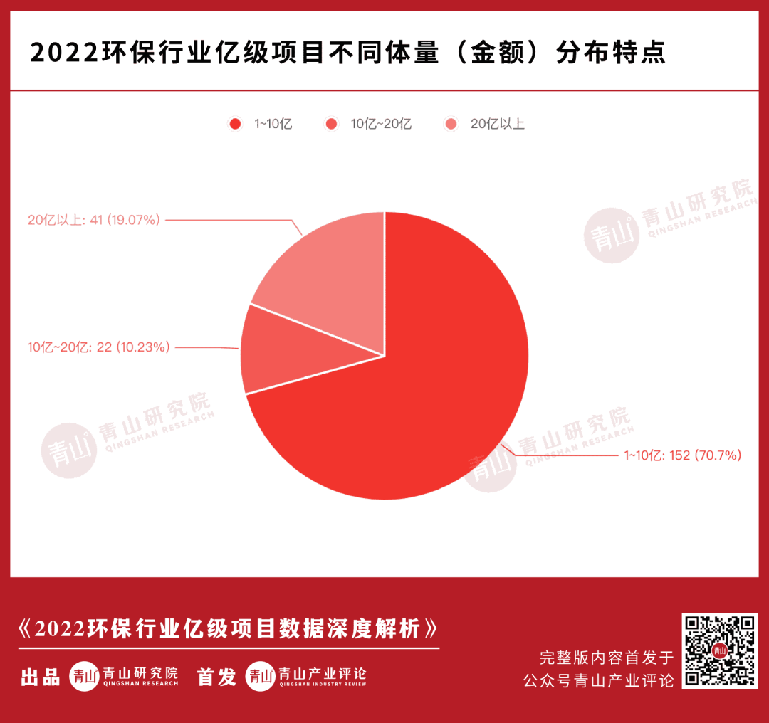 2022环保行业亿级项目大复盘