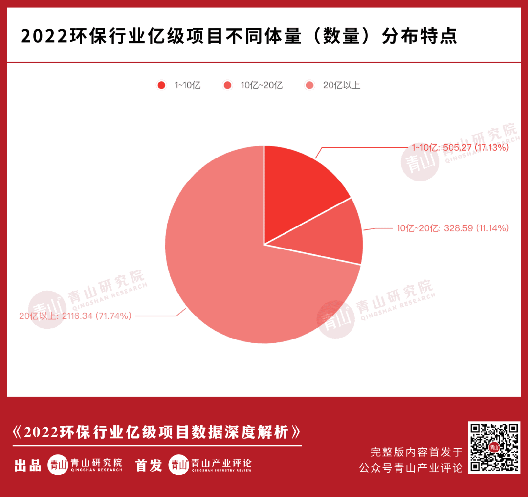 2022环保行业亿级项目大复盘