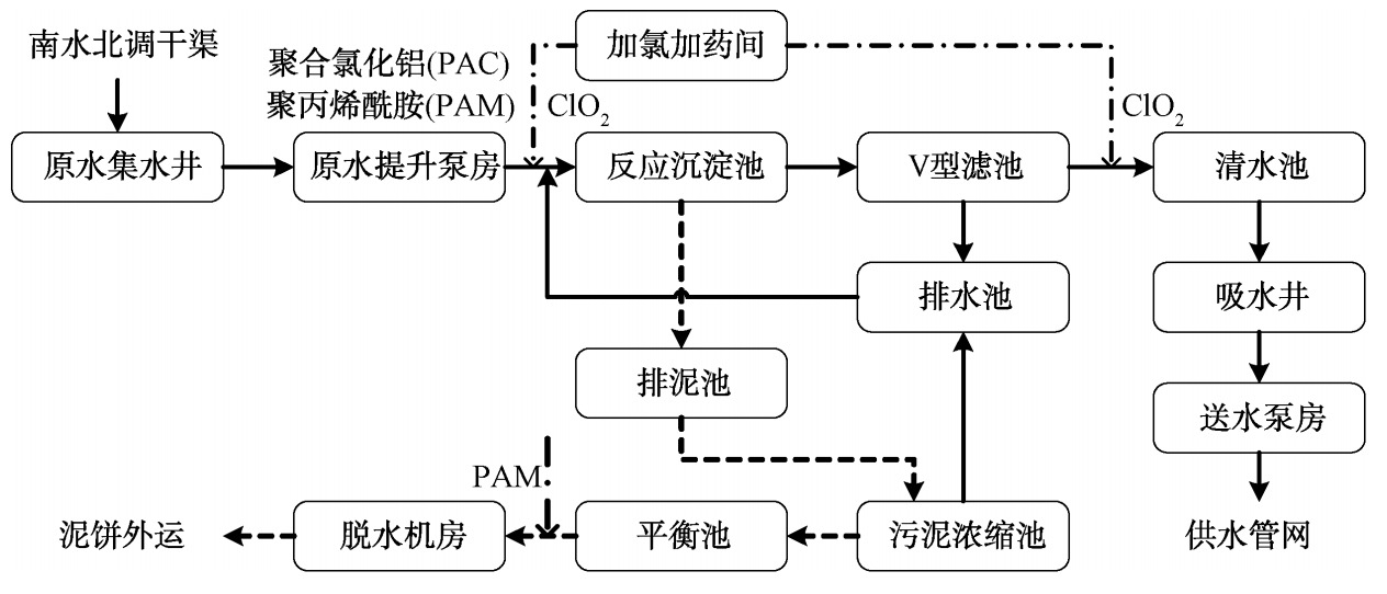 某南水北调中线水厂工程设计及运行效果分析