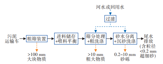 通沟污泥处理工艺及其资源化利用研究